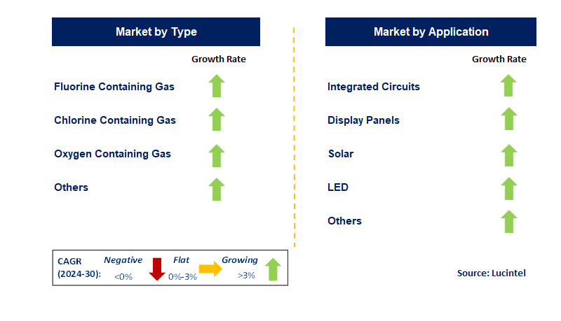 High Purity Etching Gas by Segment